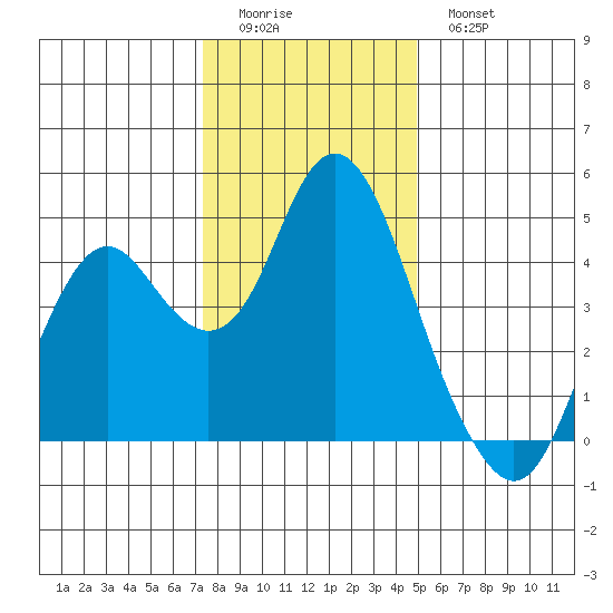 Benicia tide chart for Saturday, December 24, 2022