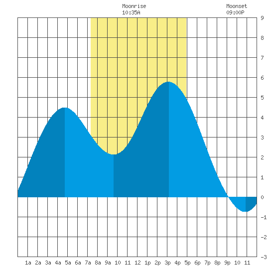 Benicia tide chart for Monday, December 26, 2022