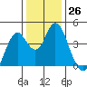 Benicia tide chart for Monday, December 26, 2022
