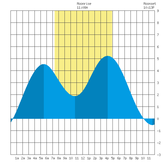 Benicia tide chart for Tuesday, December 27, 2022