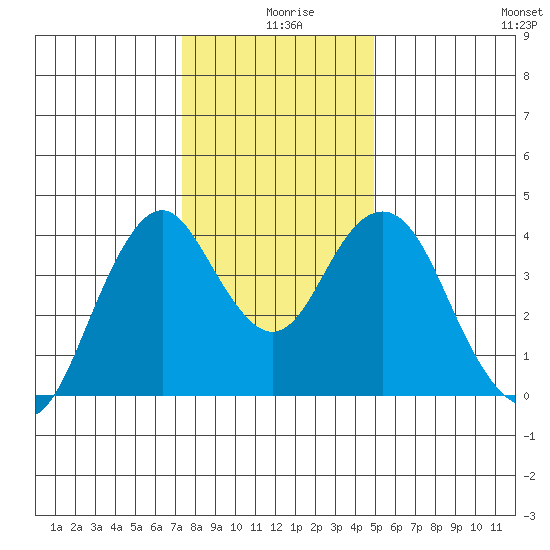 Benicia tide chart for Wednesday, December 28, 2022