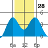 Benicia tide chart for Wednesday, December 28, 2022