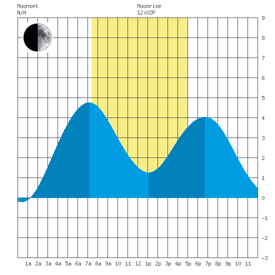 Benicia tide chart for Thursday, December 29, 2022