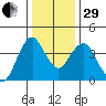 Benicia tide chart for Thursday, December 29, 2022