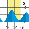 Benicia tide chart for Friday, December 2, 2022