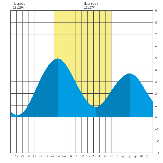 Benicia tide chart for Friday, December 30, 2022