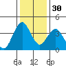 Benicia tide chart for Friday, December 30, 2022