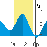 Benicia tide chart for Monday, December 5, 2022