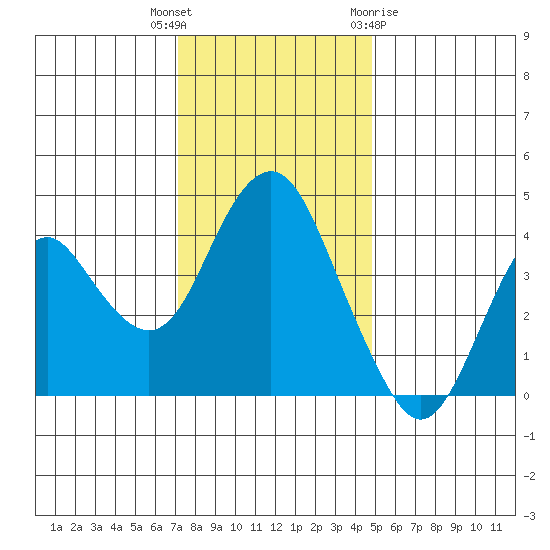 Benicia tide chart for Tuesday, December 6, 2022