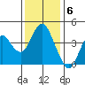 Benicia tide chart for Tuesday, December 6, 2022