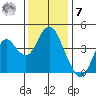 Benicia tide chart for Wednesday, December 7, 2022
