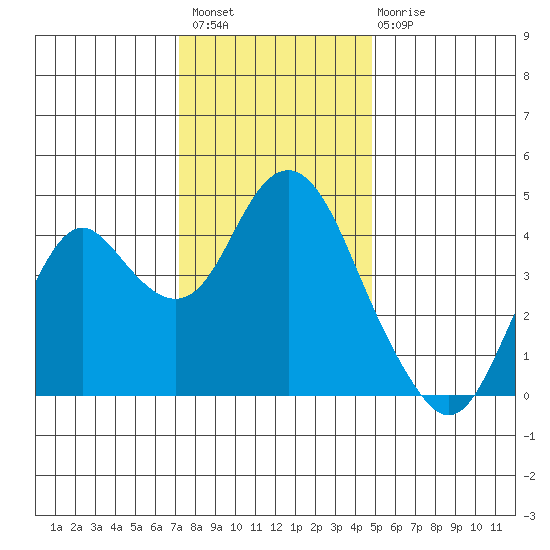 Benicia tide chart for Thursday, December 8, 2022