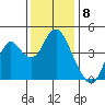 Benicia tide chart for Thursday, December 8, 2022