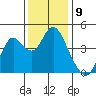 Benicia tide chart for Friday, December 9, 2022