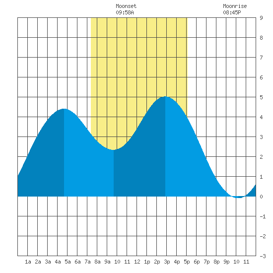 Benicia tide chart for Tuesday, January 10, 2023