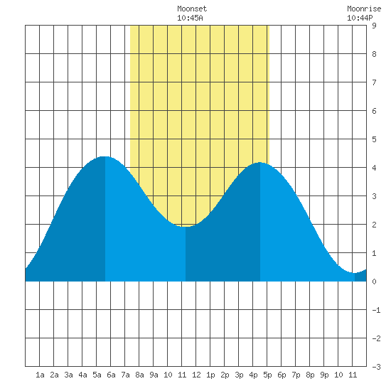 Benicia tide chart for Thursday, January 12, 2023