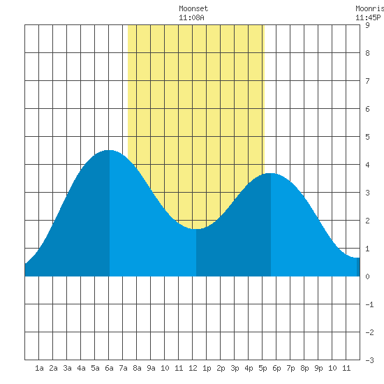 Benicia tide chart for Friday, January 13, 2023