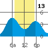 Benicia tide chart for Friday, January 13, 2023