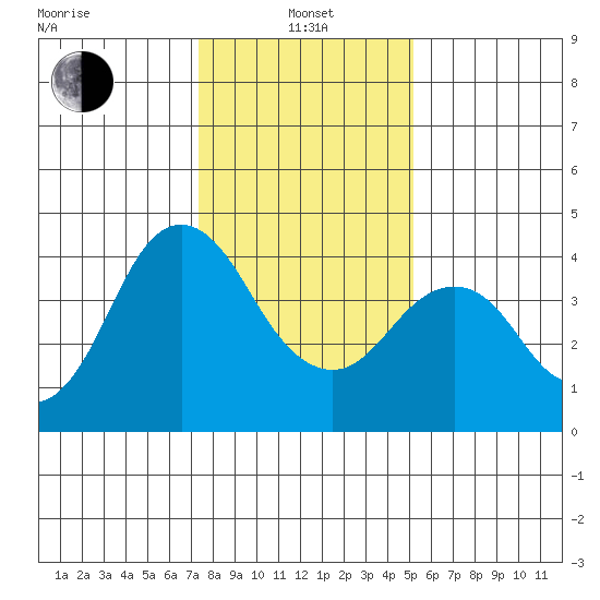 Benicia tide chart for Saturday, January 14, 2023