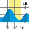 Benicia tide chart for Monday, January 16, 2023