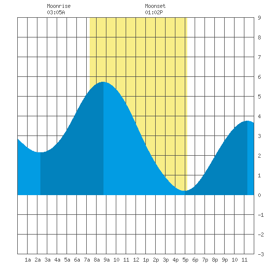 Benicia tide chart for Tuesday, January 17, 2023
