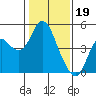 Benicia tide chart for Thursday, January 19, 2023