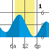 Benicia tide chart for Sunday, January 1, 2023