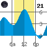 Benicia tide chart for Saturday, January 21, 2023