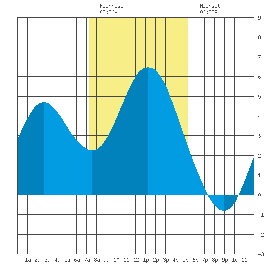 Benicia tide chart for Sunday, January 22, 2023