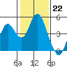 Benicia tide chart for Sunday, January 22, 2023