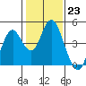 Benicia tide chart for Monday, January 23, 2023