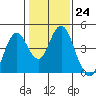 Benicia tide chart for Tuesday, January 24, 2023