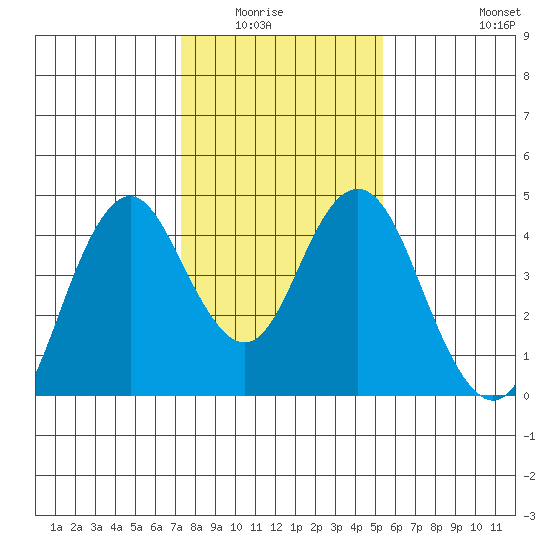 Benicia tide chart for Wednesday, January 25, 2023
