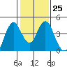Benicia tide chart for Wednesday, January 25, 2023