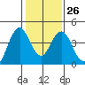Benicia tide chart for Thursday, January 26, 2023