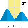 Benicia tide chart for Friday, January 27, 2023