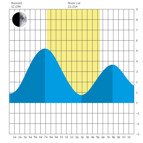 Benicia tide chart for Saturday, January 28, 2023
