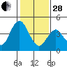 Benicia tide chart for Saturday, January 28, 2023
