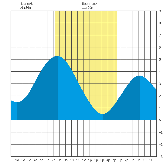 Benicia tide chart for Sunday, January 29, 2023