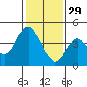 Benicia tide chart for Sunday, January 29, 2023