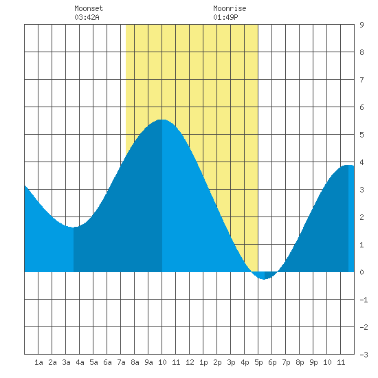 Benicia tide chart for Monday, January 2, 2023