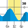 Benicia tide chart for Monday, January 30, 2023