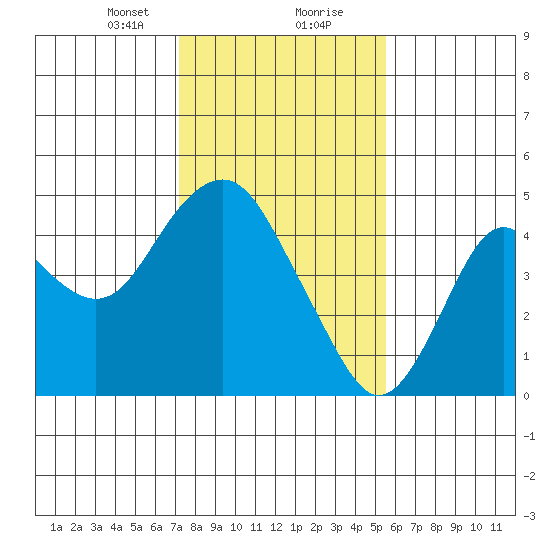 Benicia tide chart for Tuesday, January 31, 2023