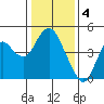 Benicia tide chart for Wednesday, January 4, 2023