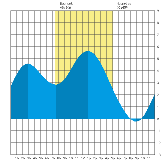 Benicia tide chart for Saturday, January 7, 2023