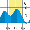 Benicia tide chart for Sunday, January 8, 2023