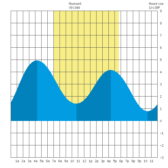 Benicia tide chart for Friday, February 10, 2023