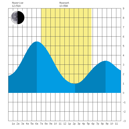 Benicia tide chart for Monday, February 13, 2023