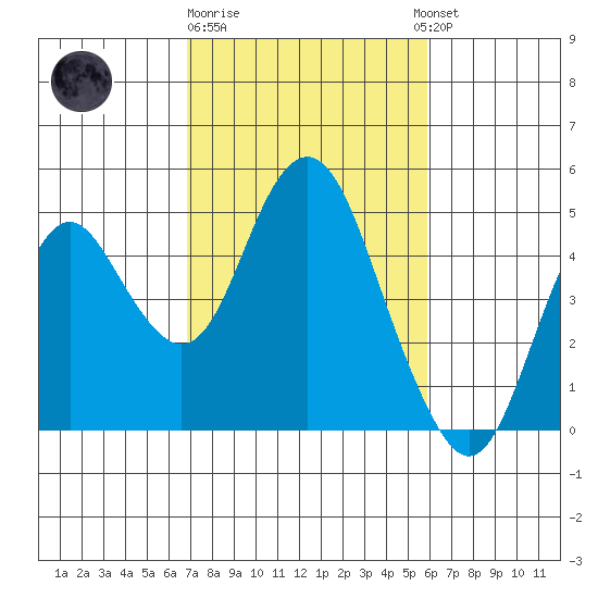 Benicia tide chart for Sunday, February 19, 2023