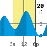 Benicia tide chart for Monday, February 20, 2023